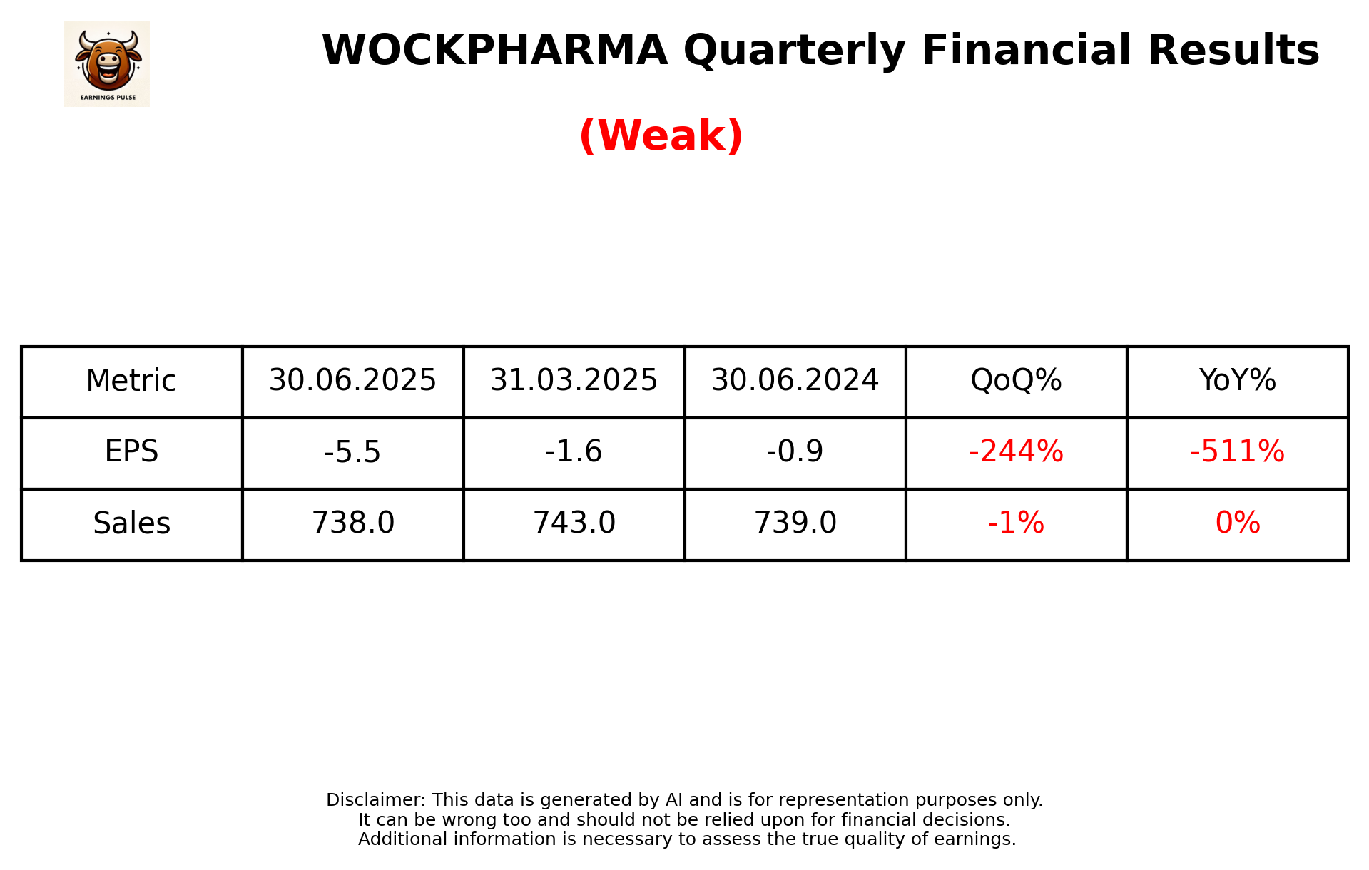 WOCKPHARMA Q1 2026 earnings summary