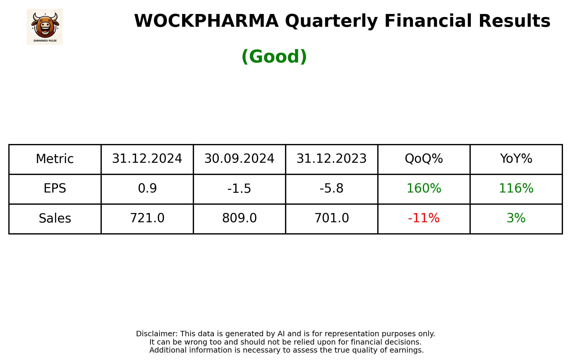 WOCKPHARMA Q3 2025 earnings summary