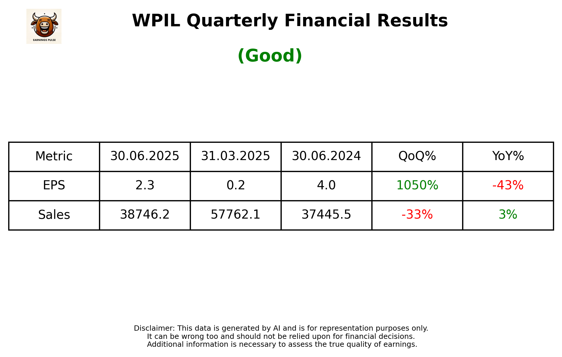 WPIL — earnings summary