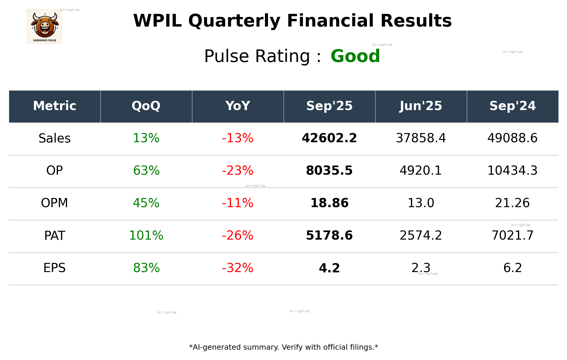 WPIL Q2 2026 earnings summary