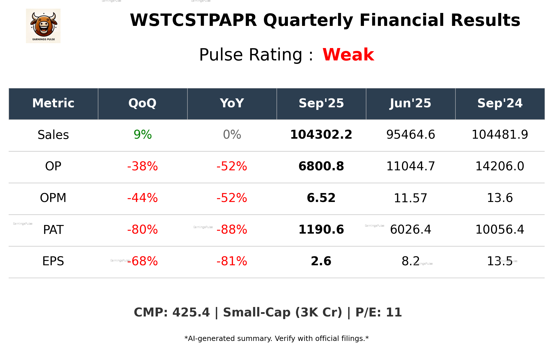 WSTCSTPAPR Q2 2026 earnings summary
