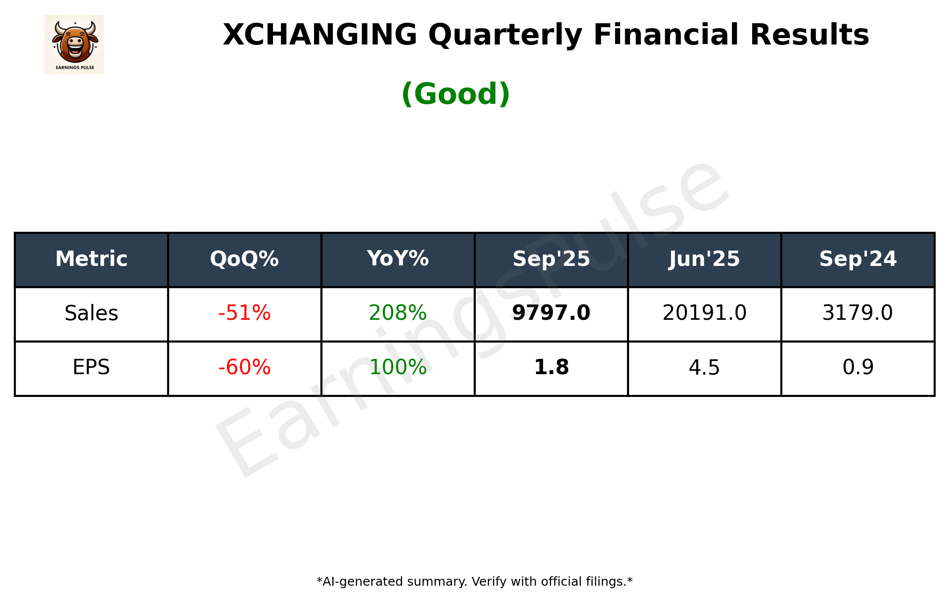 XCHANGING — earnings summary
