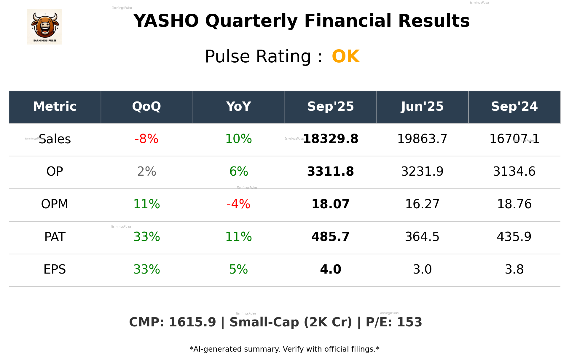 YASHO Q2 2026 earnings summary