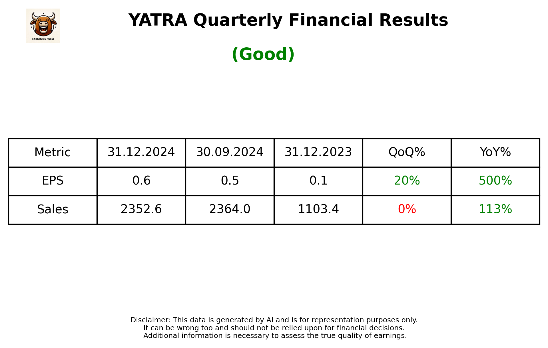 YATRA Q3 2025 earnings summary