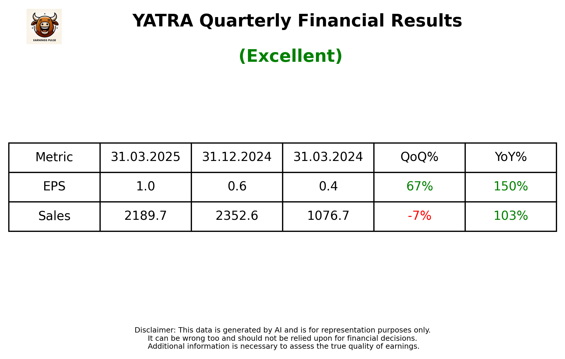 YATRA Q4 2025 earnings summary