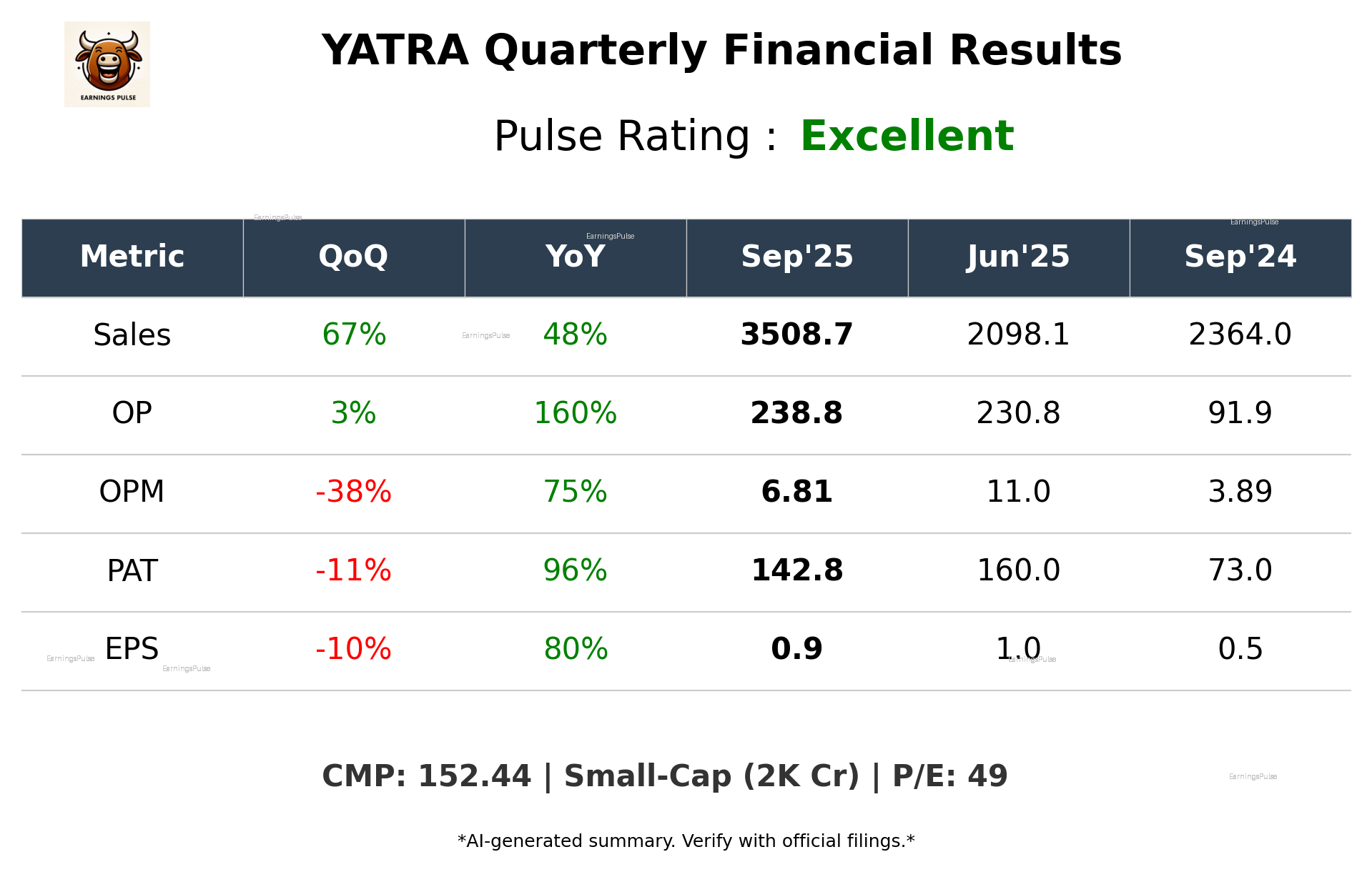 YATRA Q2 2026 earnings summary