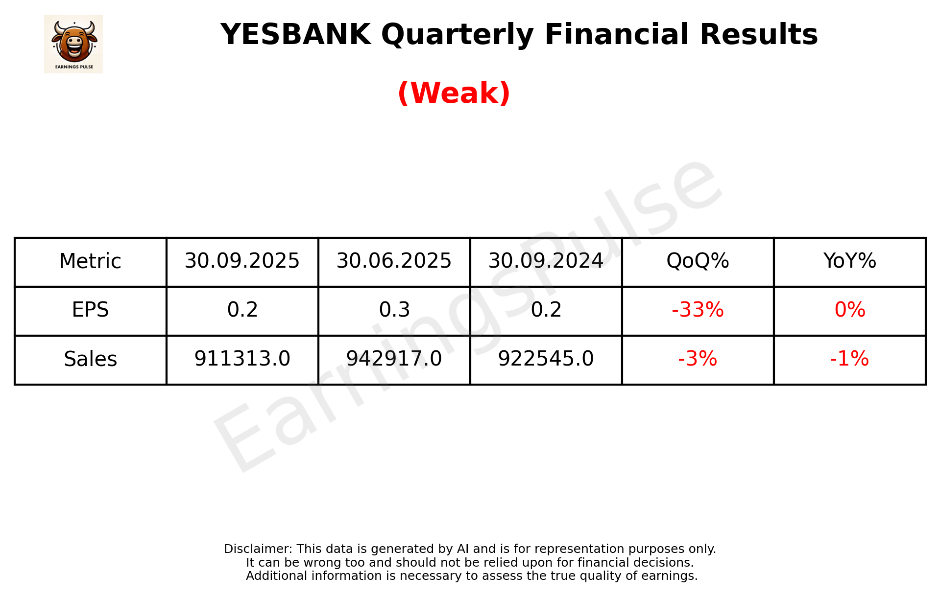 YESBANK Q2 2026 earnings summary
