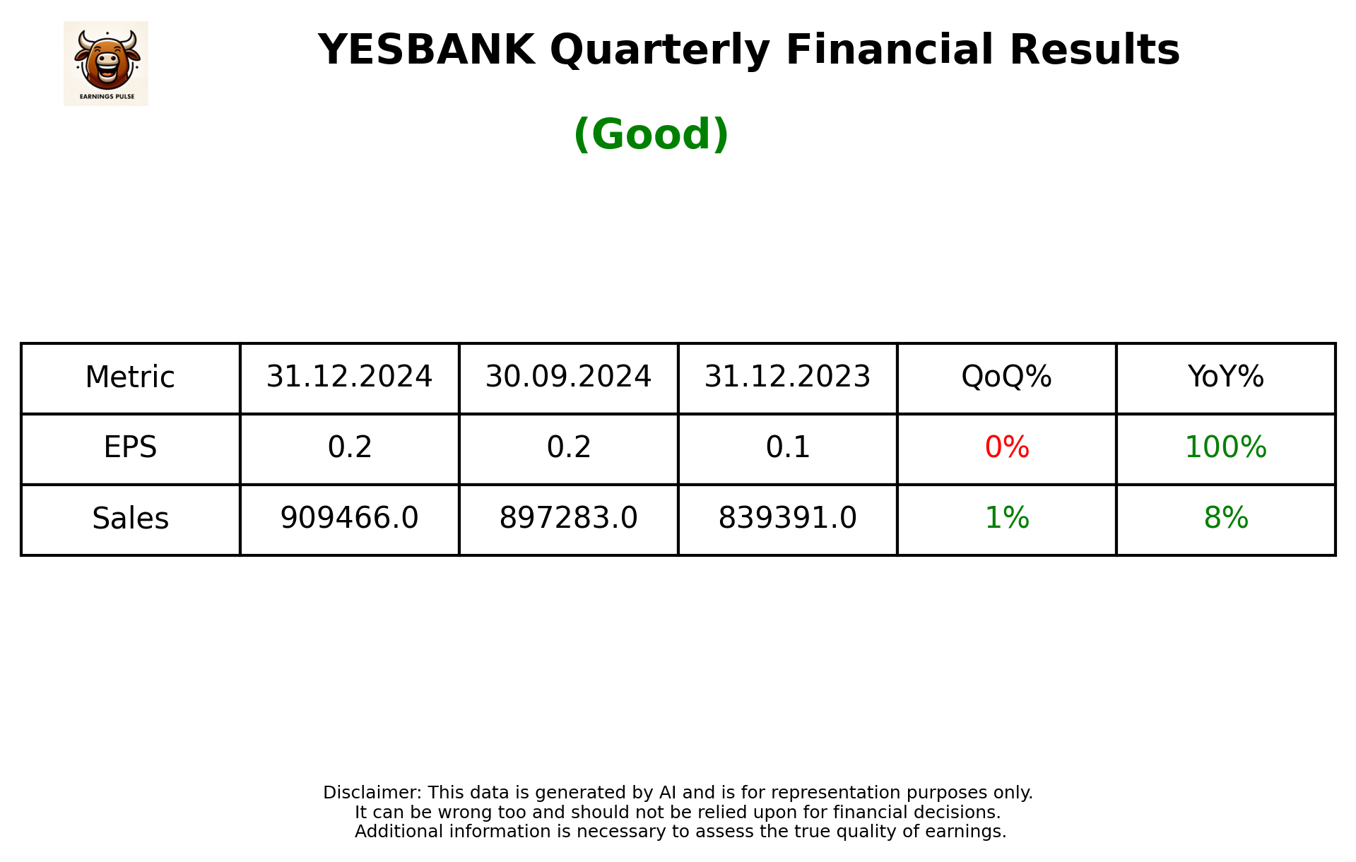 YESBANK Q3 2025 earnings summary