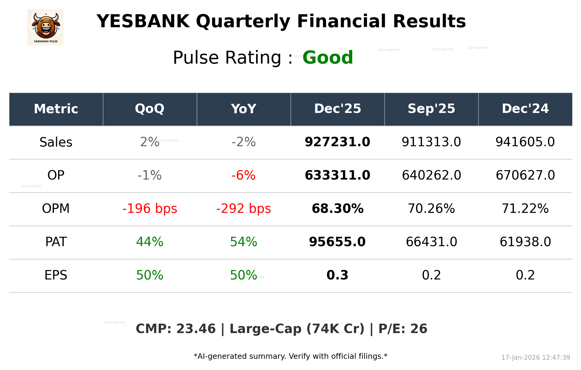 YESBANK Q3 2026 earnings summary