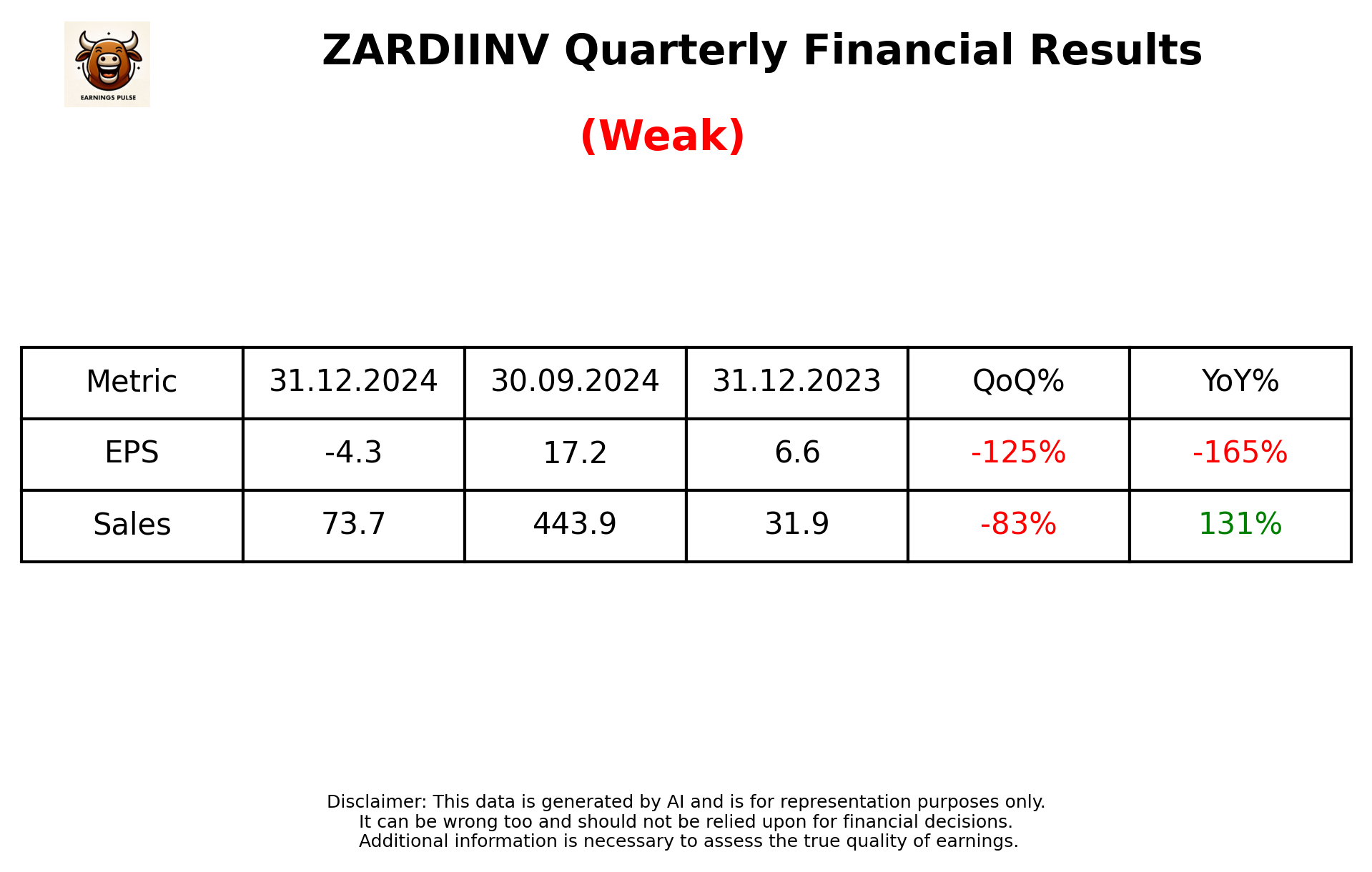 ZARDIINV Q3 2025 earnings summary