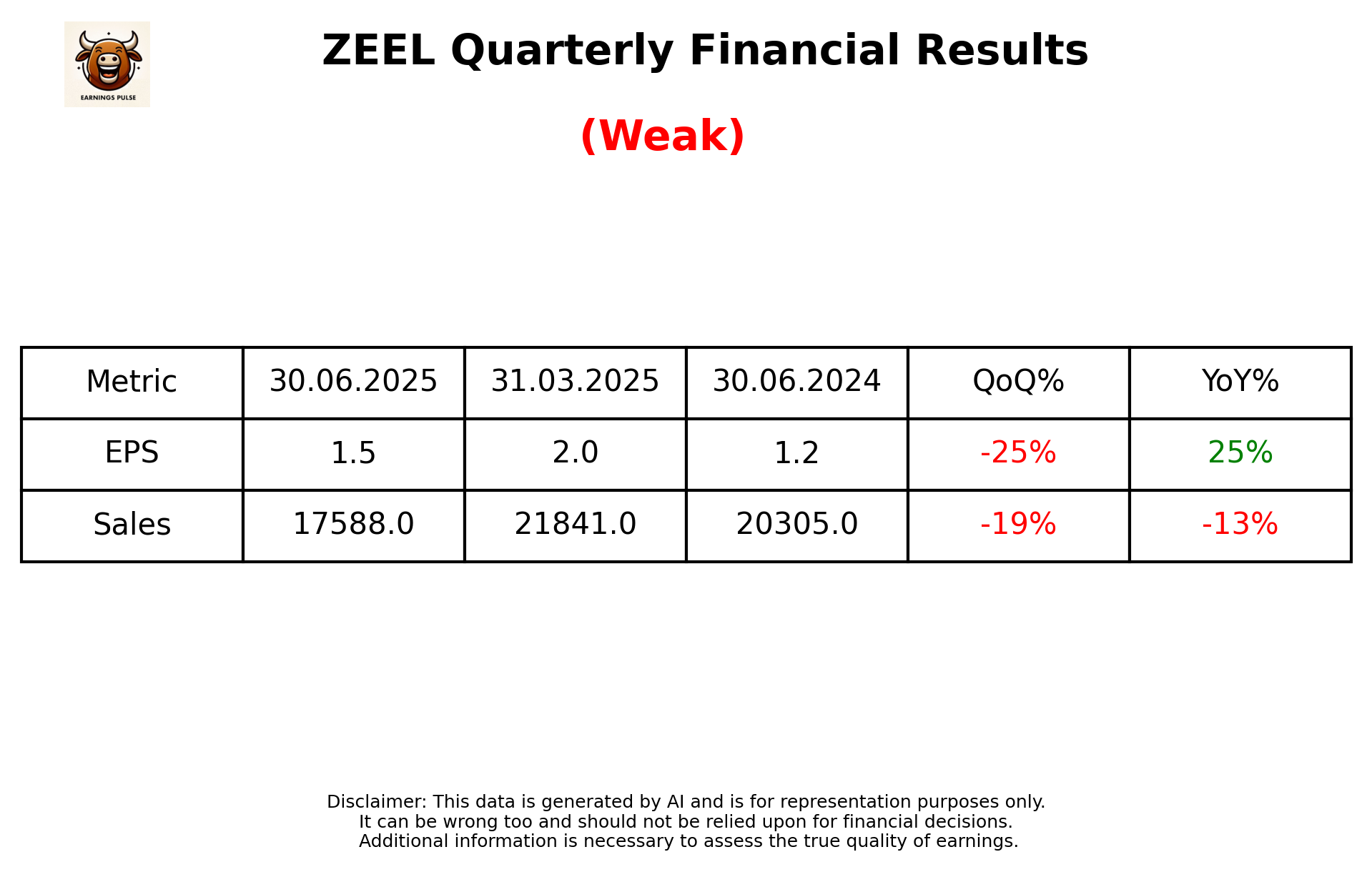 ZEEL Q1 2026 earnings summary