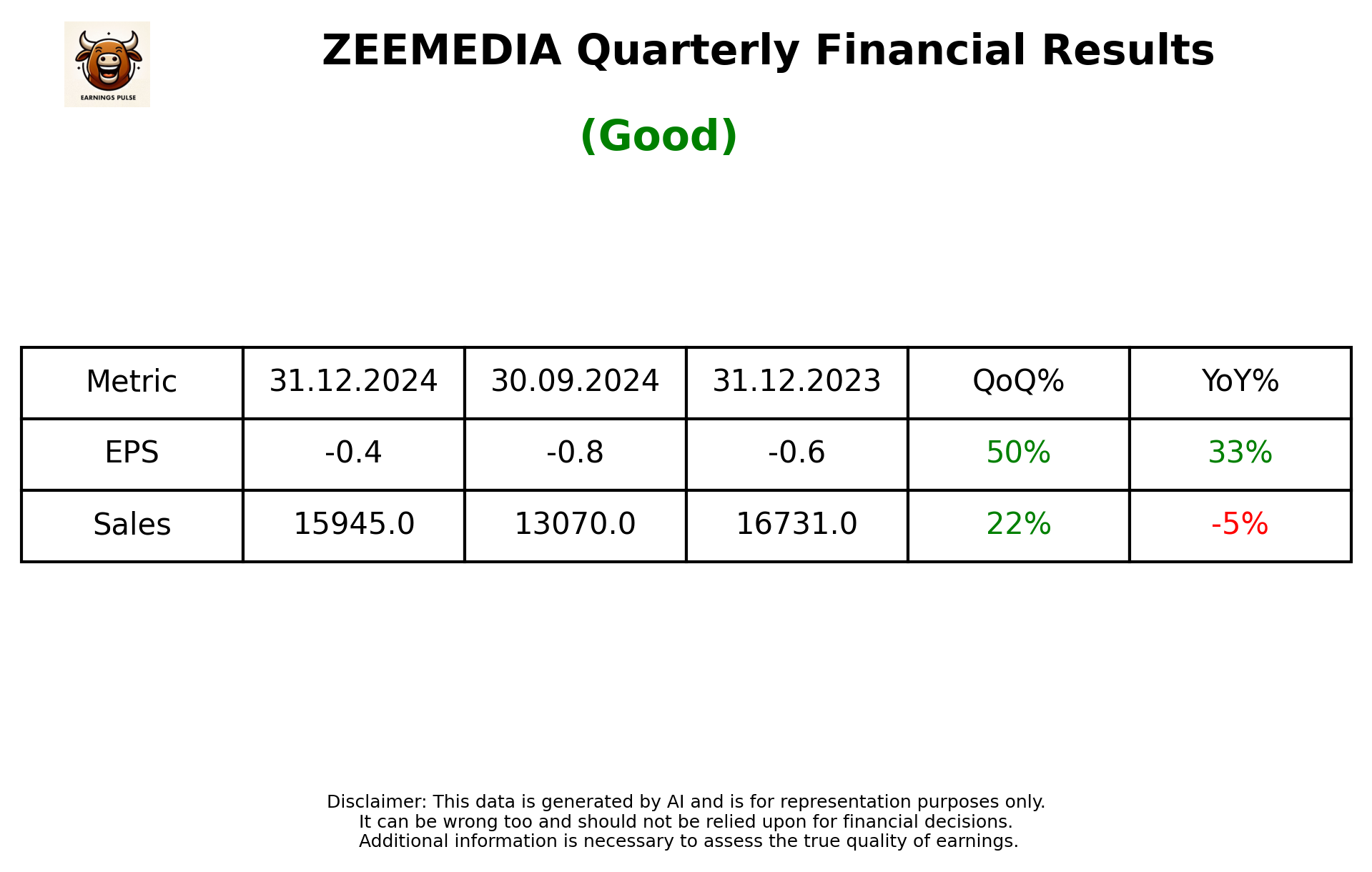 ZEEMEDIA Q3 2025 earnings summary