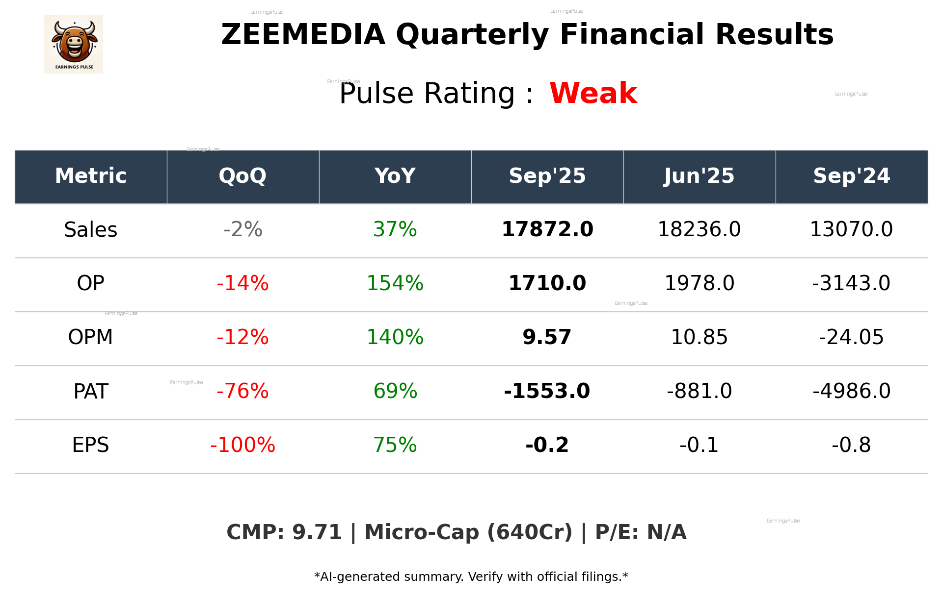 ZEEMEDIA Q2 2026 earnings summary