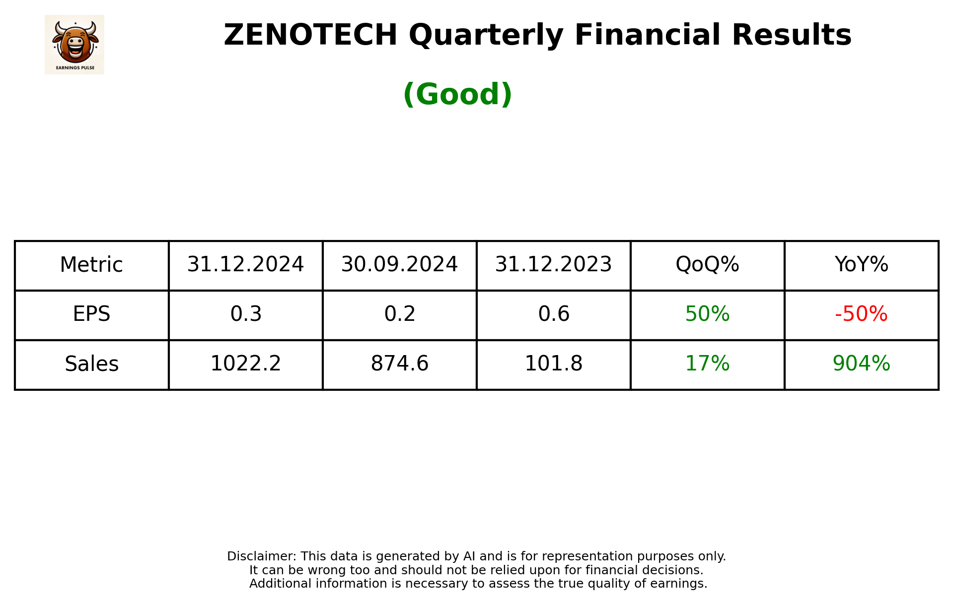 ZENOTECH Q3 2025 earnings summary