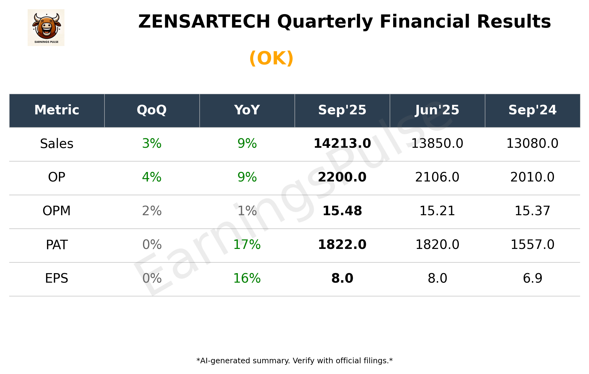 ZENSARTECH Q2 2026 earnings summary