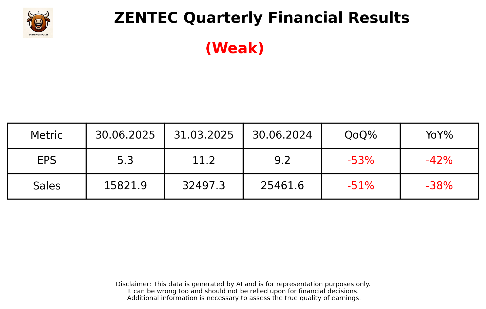 ZENTEC Q1 2026 earnings summary