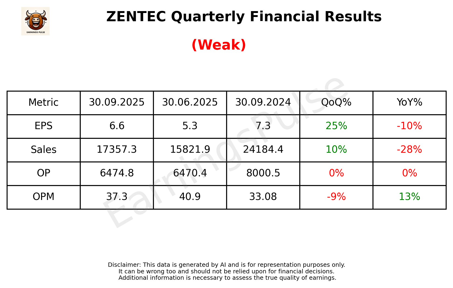 ZENTEC Q2 2026 earnings summary
