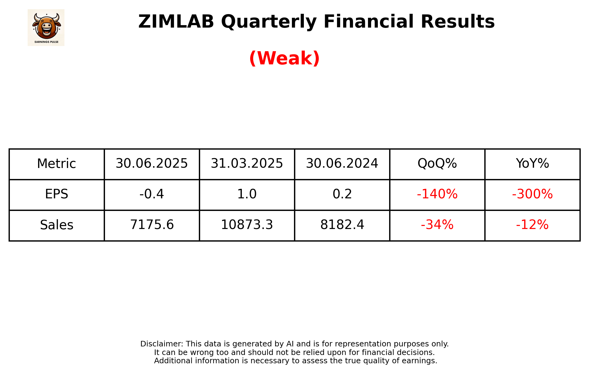 ZIMLAB — earnings summary