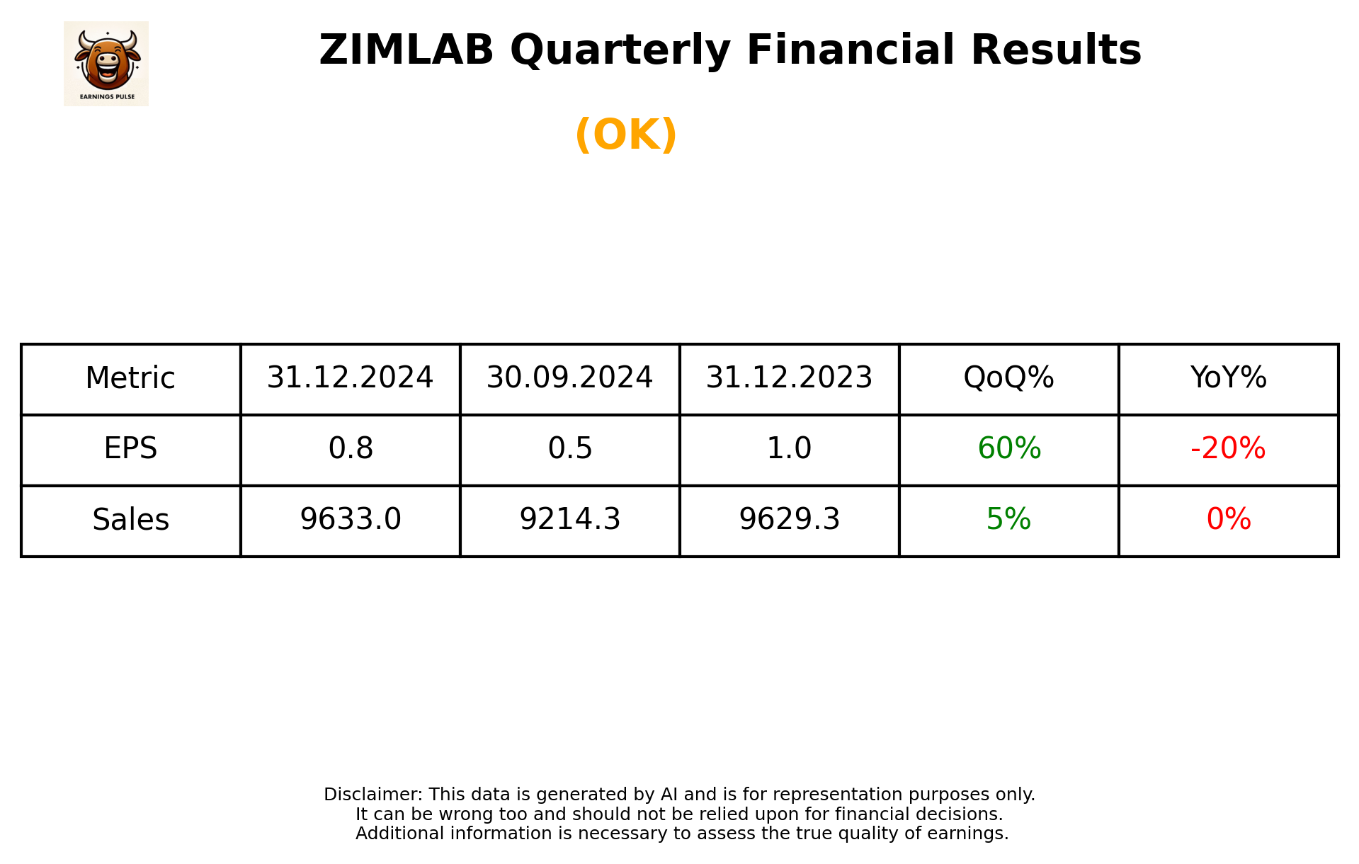 ZIMLAB Q3 2025 earnings summary