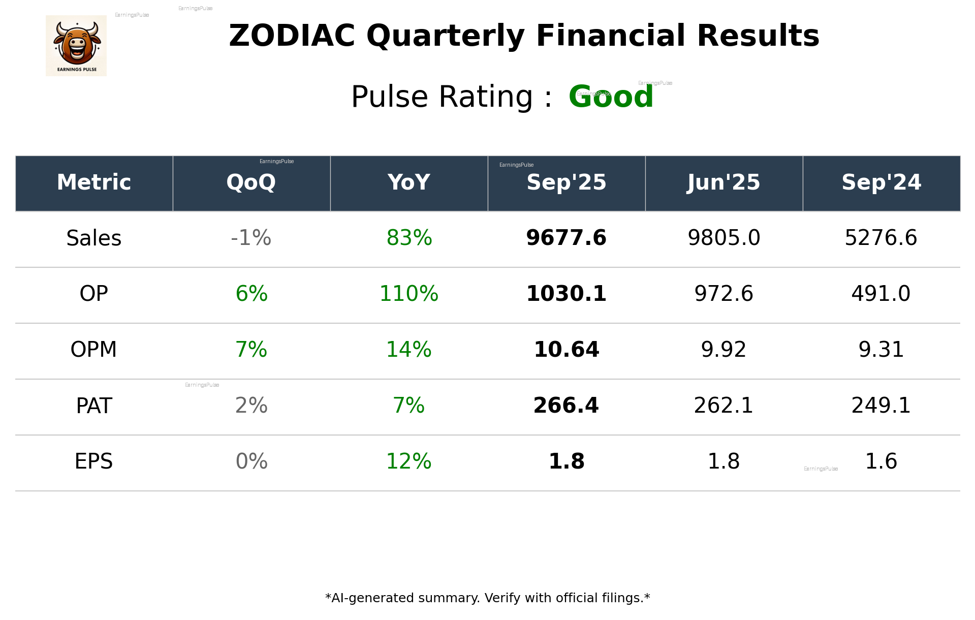 ZODIAC Q2 2026 earnings summary