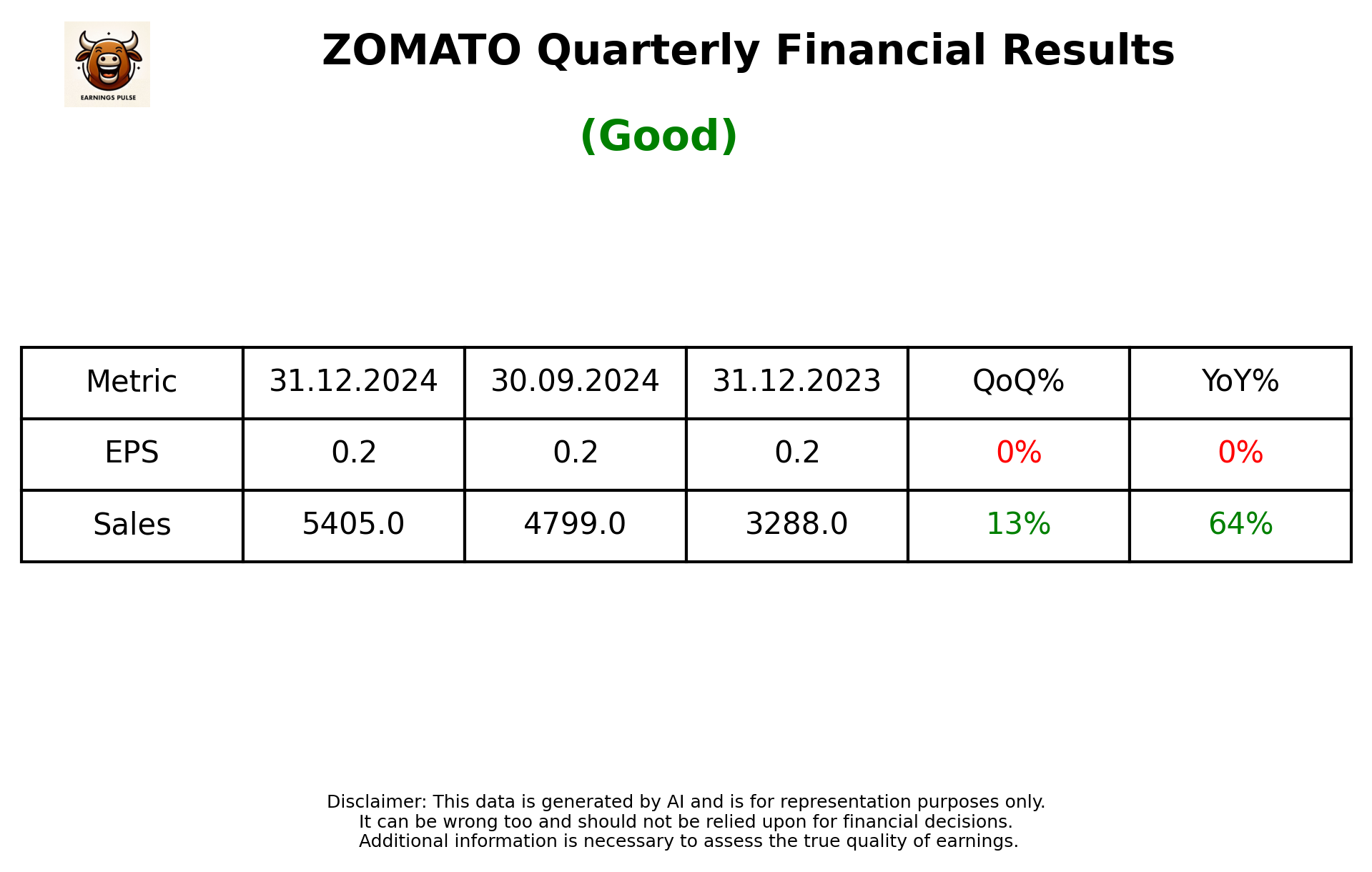 ZOMATO Q32025 earnings summary