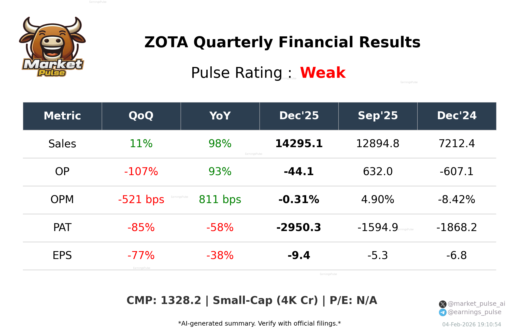 ZOTA Q3 2026 earnings summary