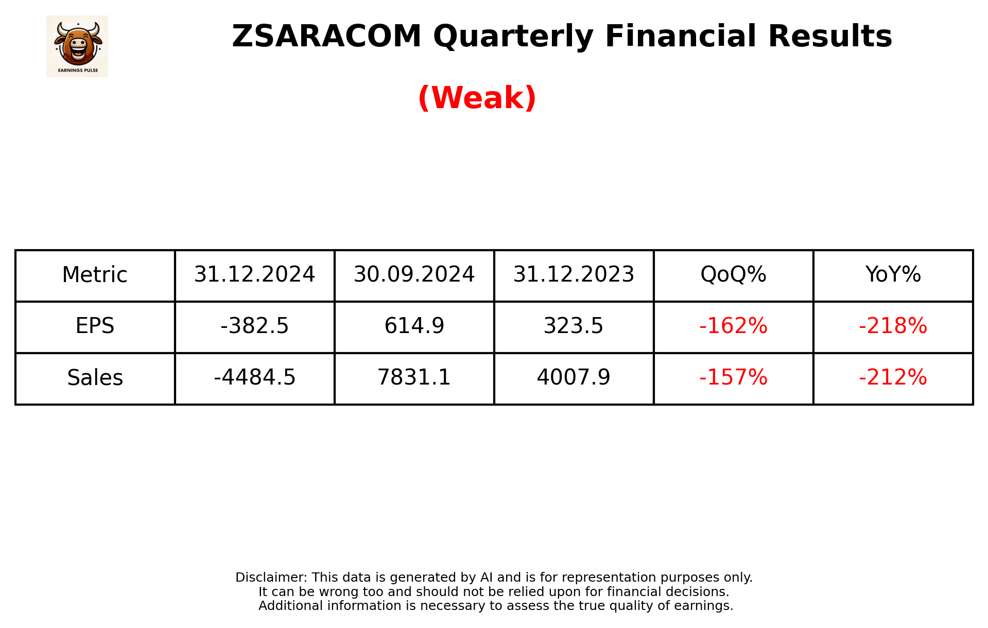 ZSARACOM Q3 2025 earnings summary