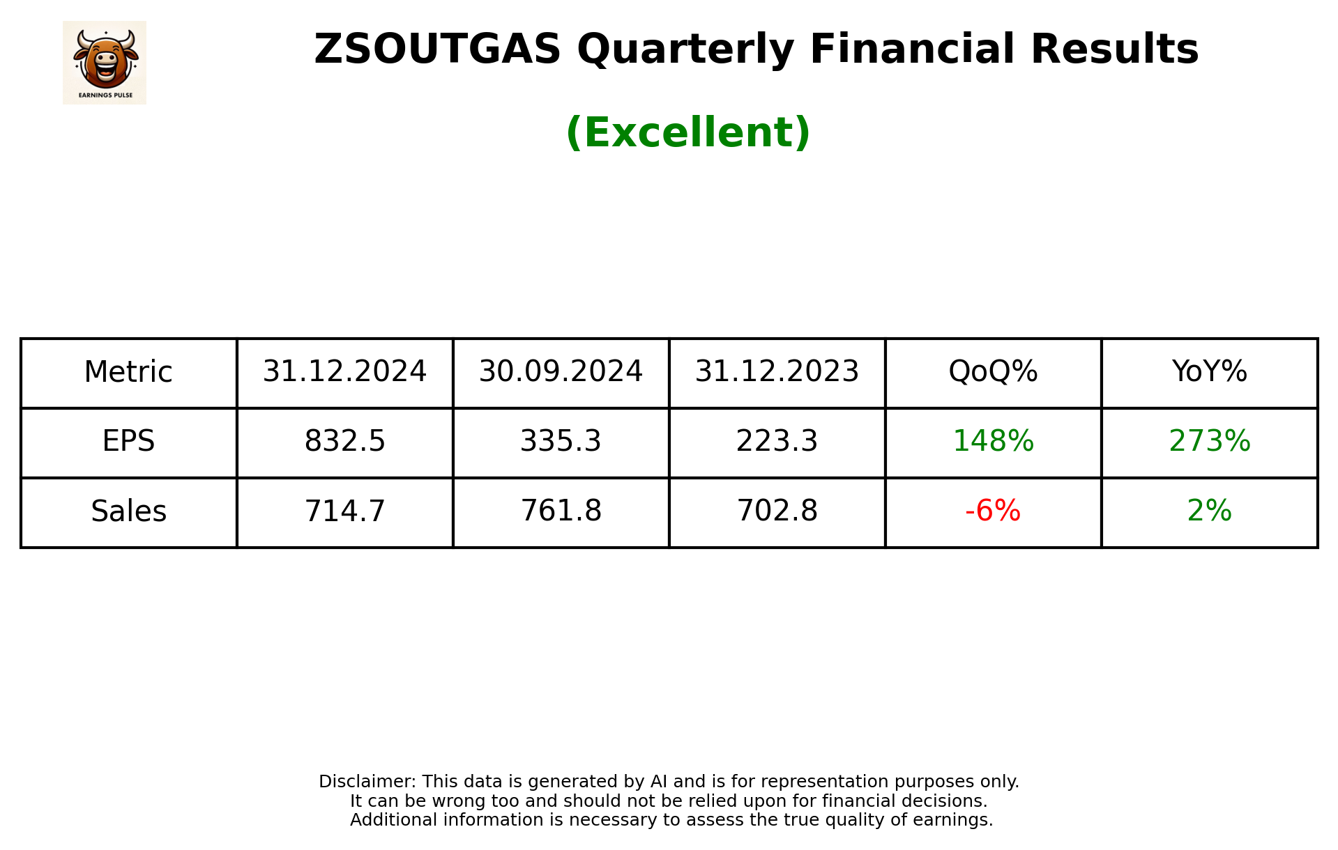 ZSOUTGAS Q3 2025 earnings summary