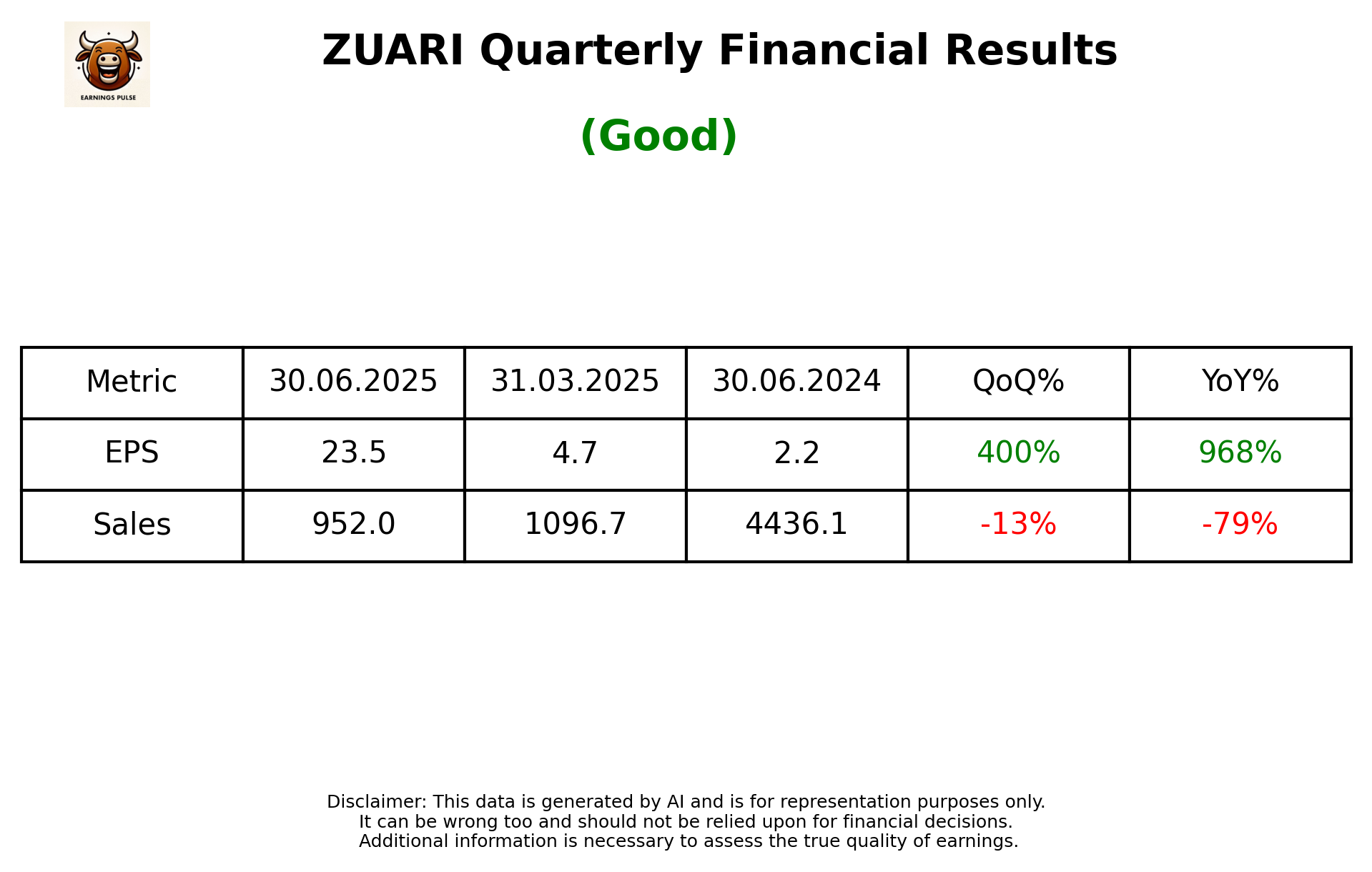ZUARI Q1 2026 earnings summary