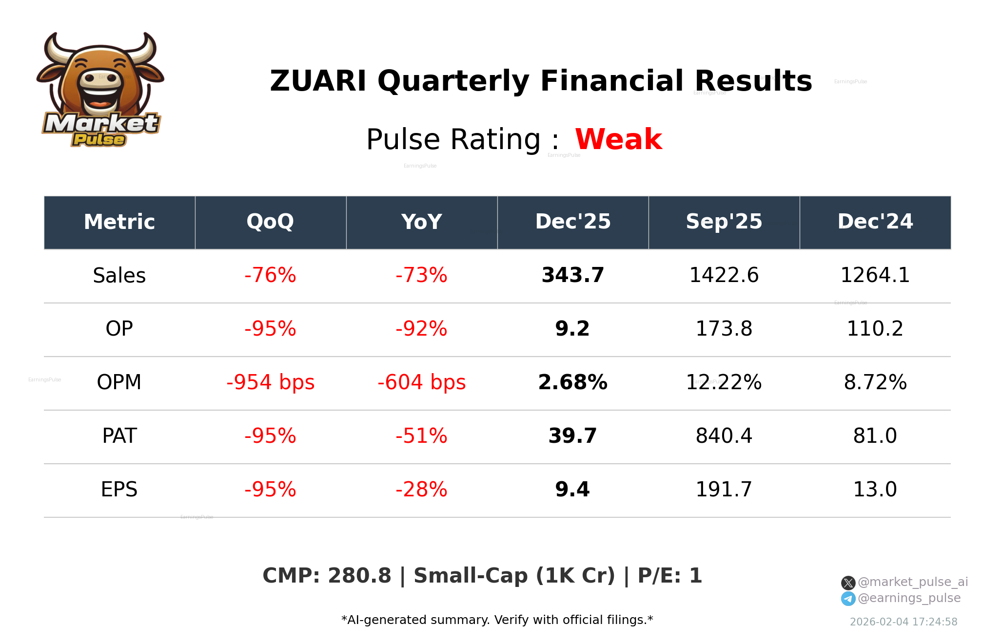 ZUARI Q3 2026 earnings summary