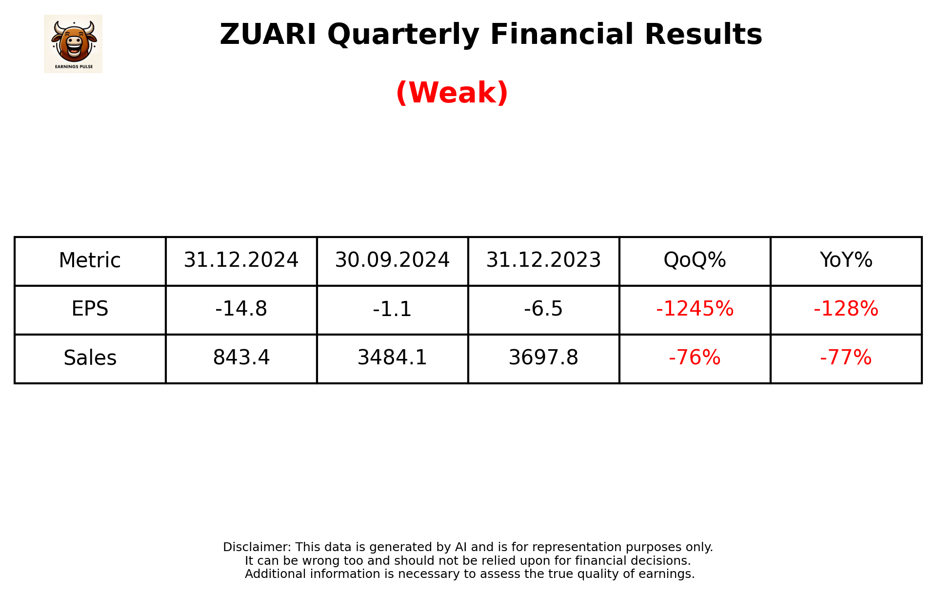 ZUARI Q3 2025 earnings summary