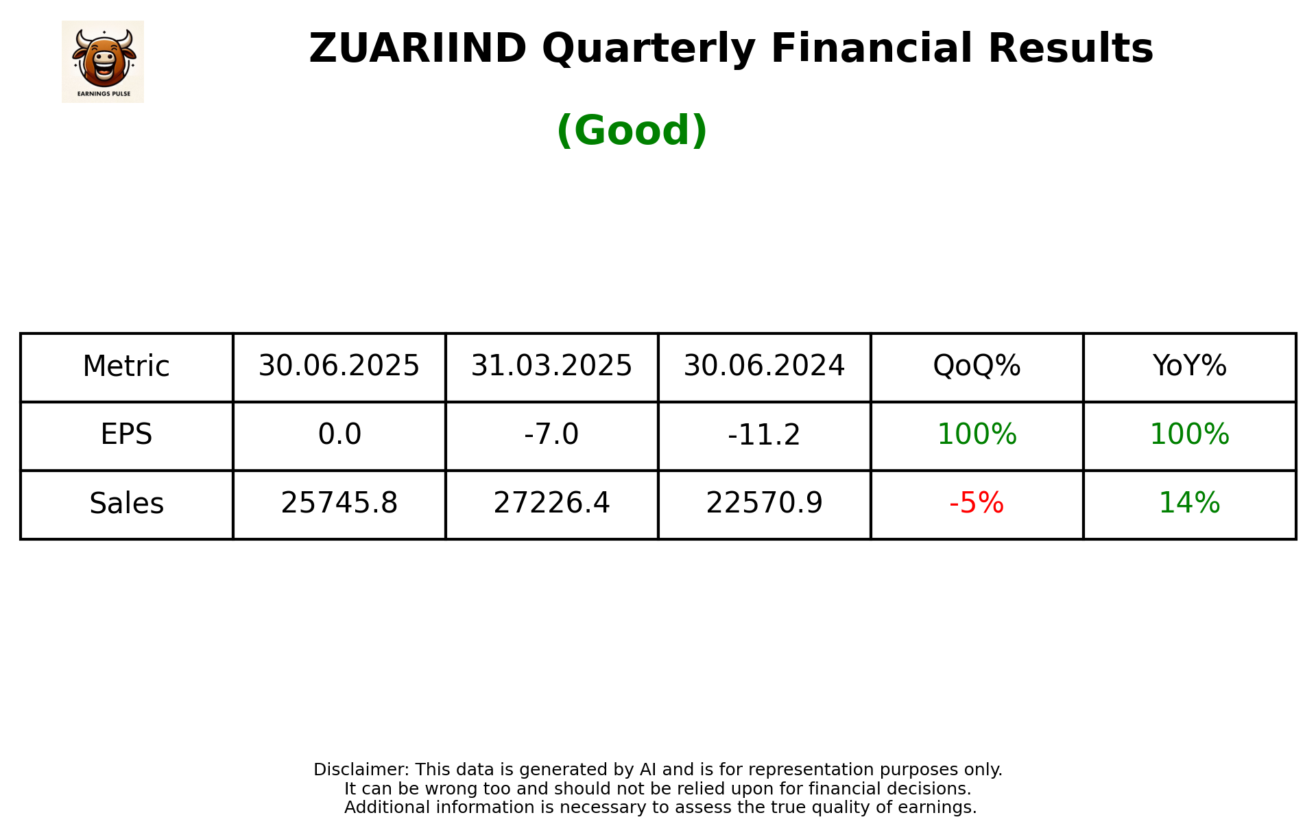 ZUARIIND Q1 2026 earnings summary
