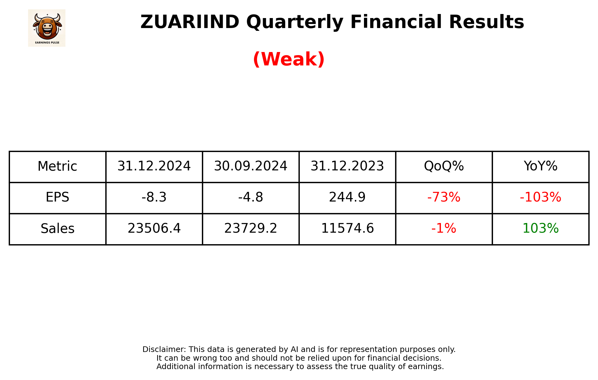 ZUARIIND Q3 2025 earnings summary