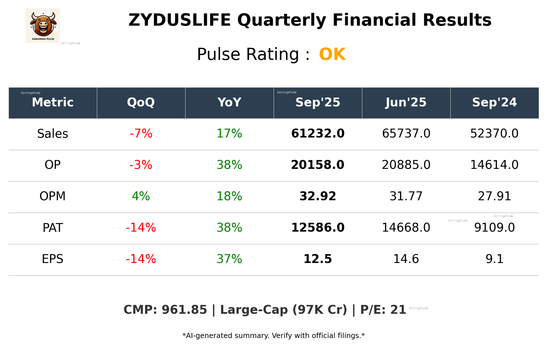 ZYDUSLIFE Q2 2026 earnings summary