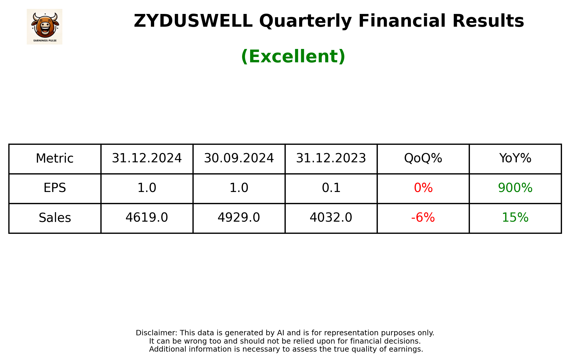 ZYDUSWELL Q3 2025 earnings summary