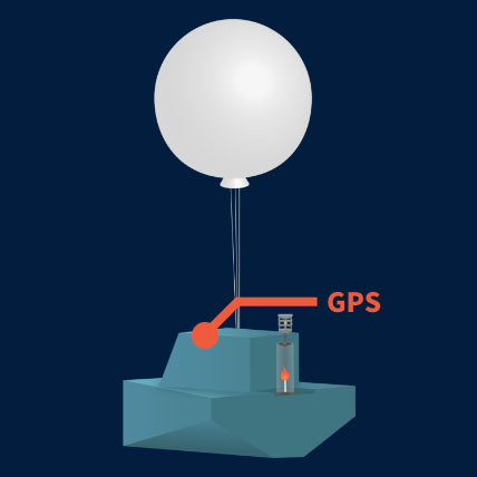 GPS