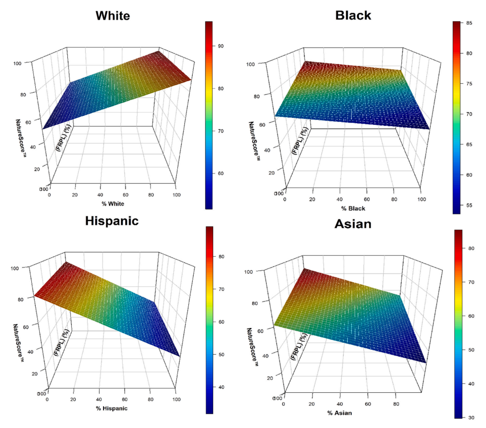 3D planes of multiple linear regressions among NatureScore™, percentage of FRPL, and percentage of each race.