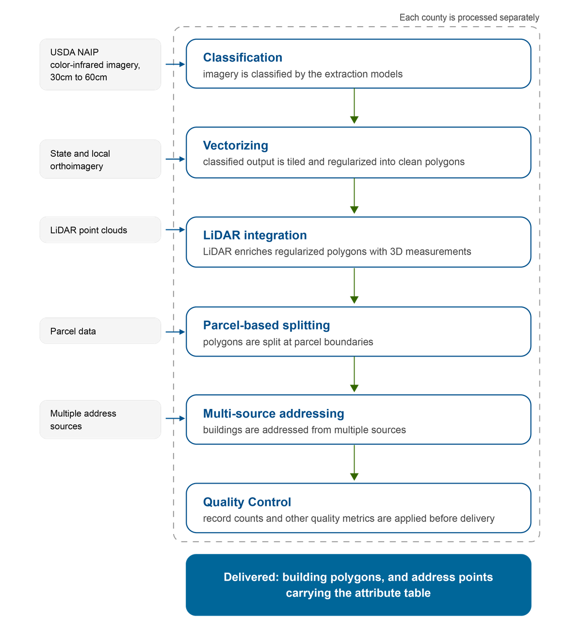 Flow diagram of the production pipeline: imagery classification, tiling and regularization, LiDAR enrichment, parcel-based splitting, and multi-source addressing, showing where record counts are reconciled at each stage boundary.