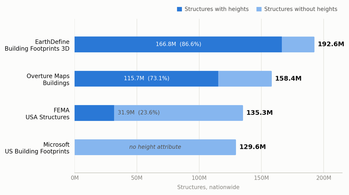 Structures and height coverage for EarthDefine and public datasets