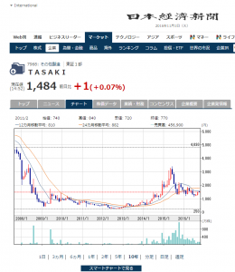 TASAKIの株価推移