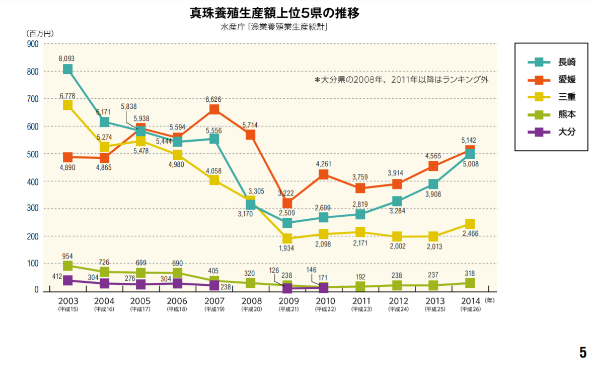 出典　経済産業省 平成２８年度製造基盤技術実態等調査事業（真珠宝飾品に係る市場動向等に関する調査