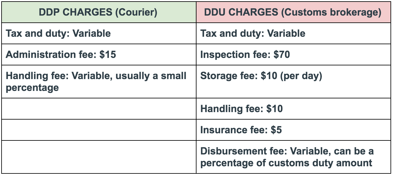 DDU DDP Comparison charges