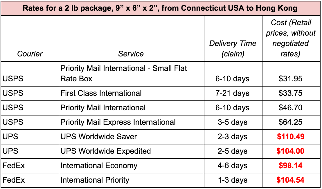 is it cheaper to mail flat rate or priority