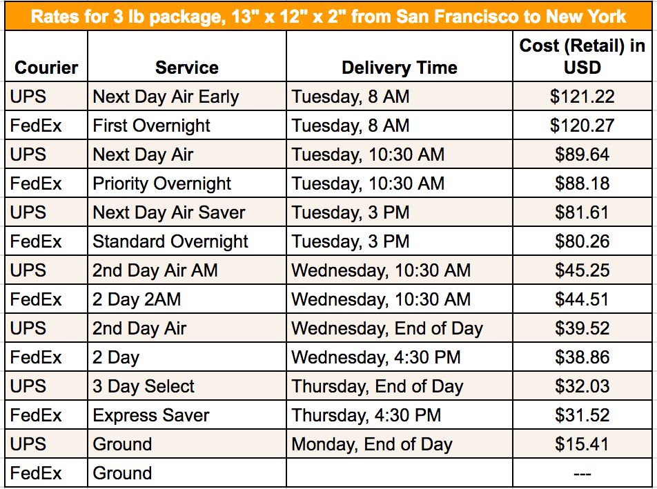 overnight shipping cost ups