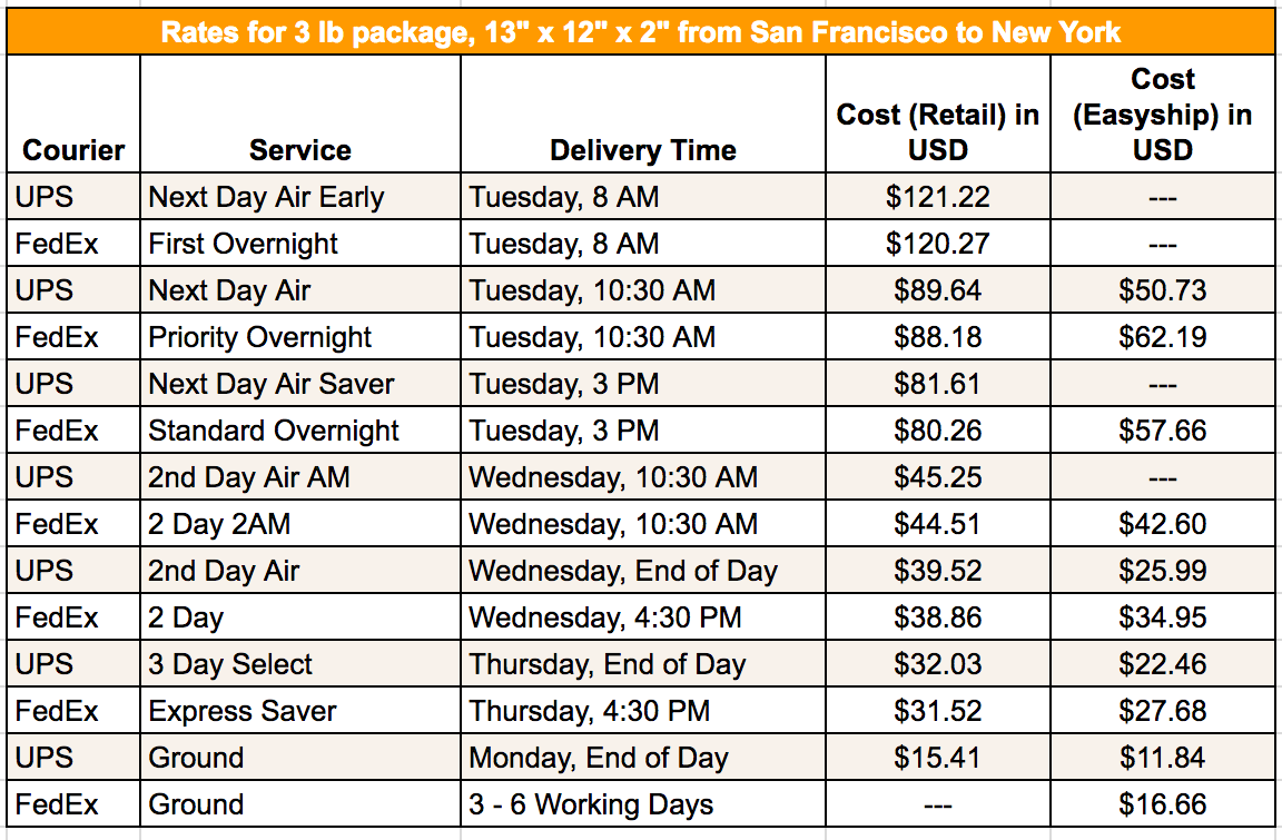 ups shipping rates