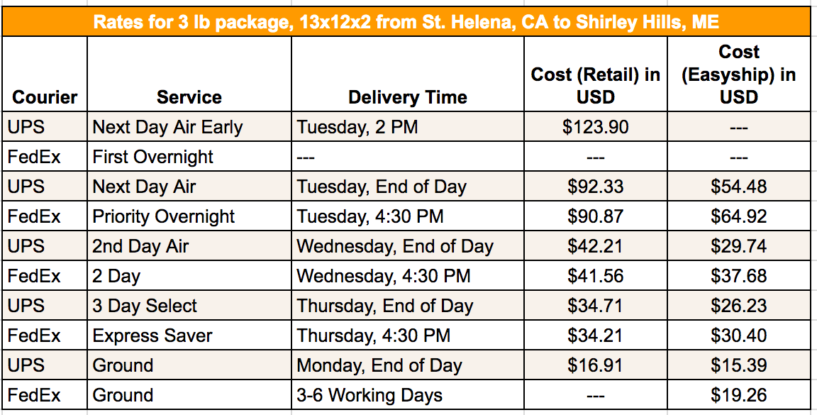 FedEx vs. UPS Overnight, Rates & Reliability Easyship Blog