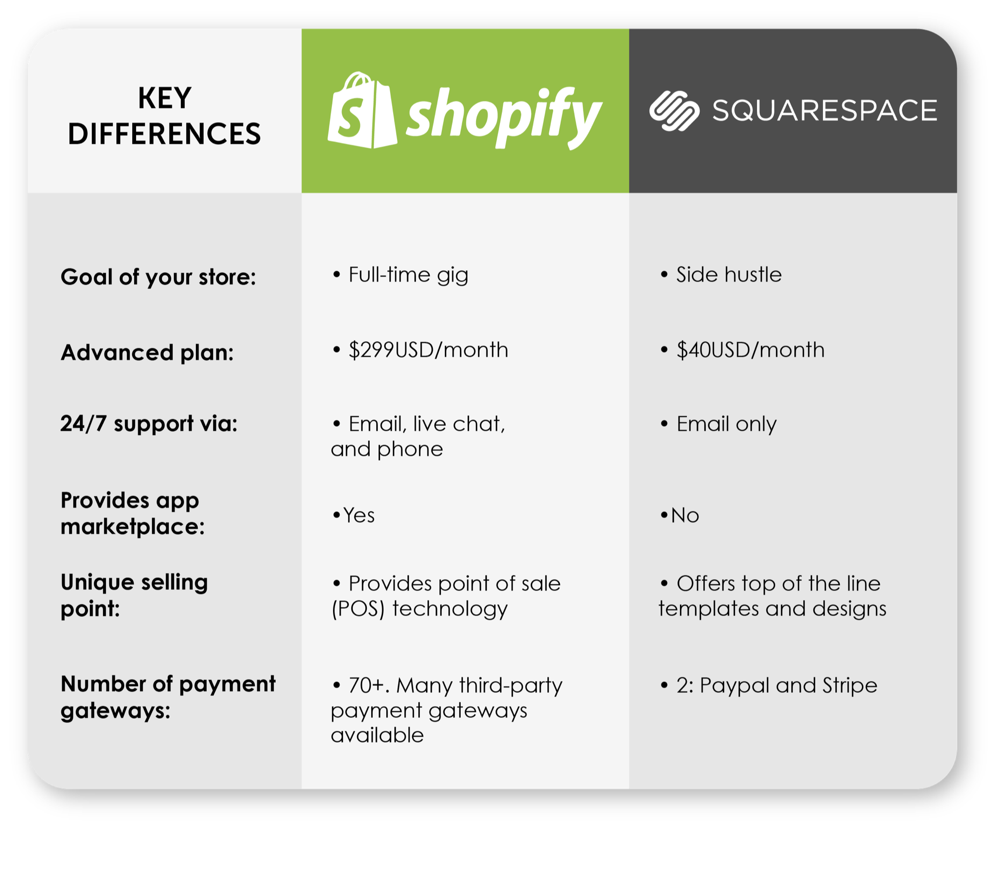 Squarespace & Shopify Comparison Diagram