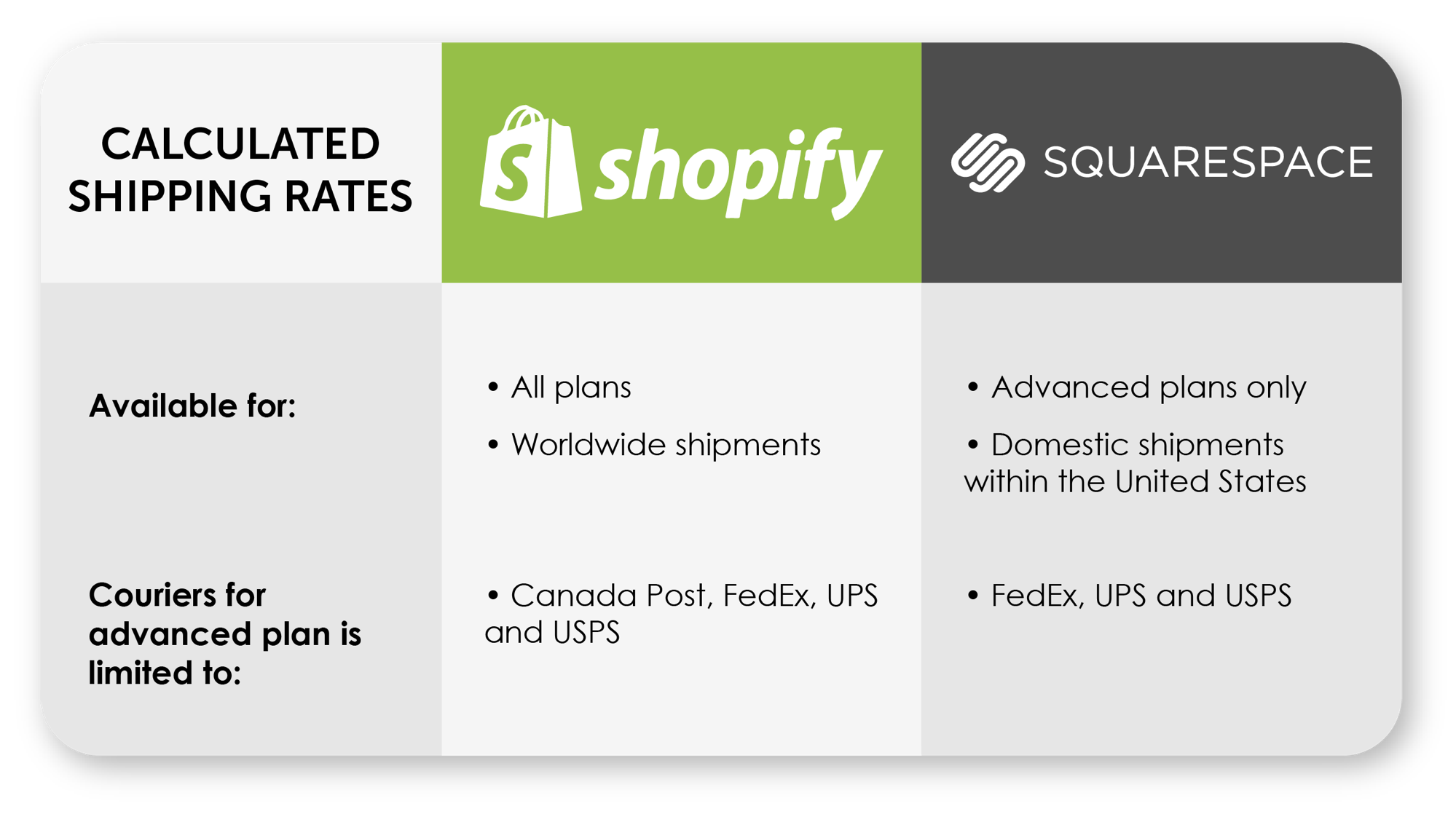 Shopify and Squarespace shipping comparison