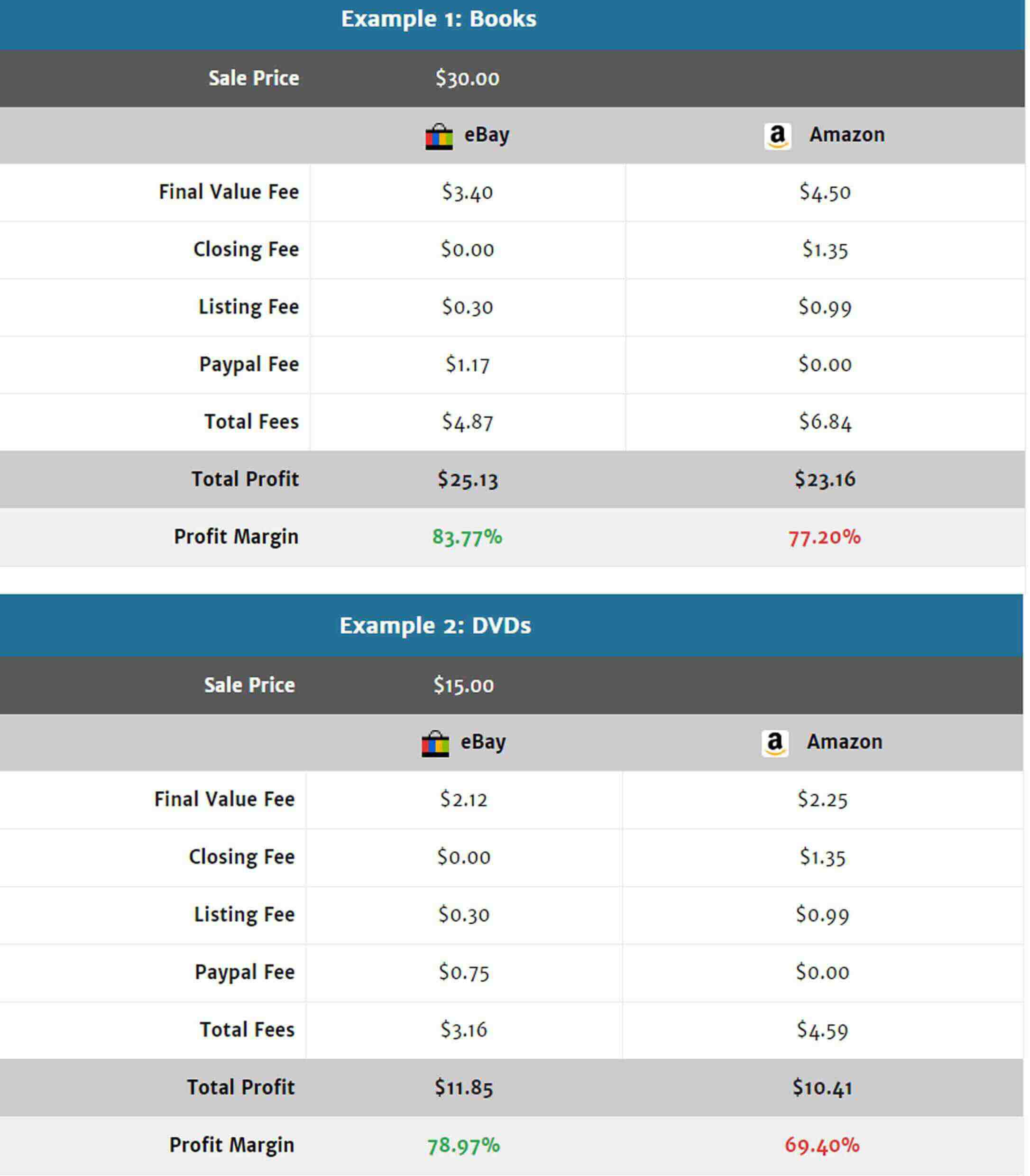 amazon-vs-ebay-fees by CrazyLister