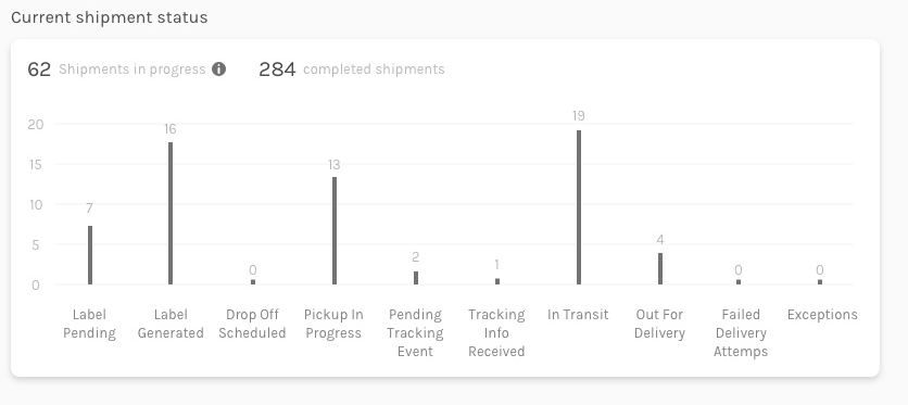 Understanding Shipment Tracking Statuses Easyship Support